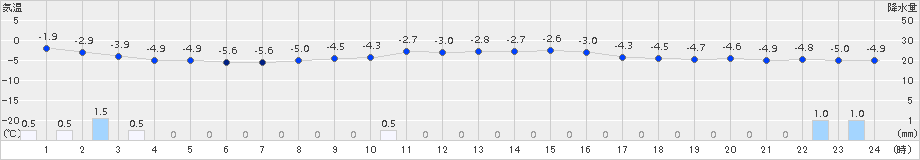 六ケ所(>2017年02月18日)のアメダスグラフ