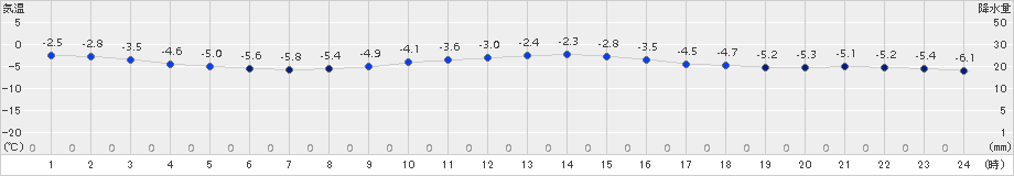 葛巻(>2017年02月18日)のアメダスグラフ