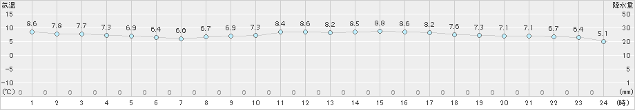 越谷(>2017年02月18日)のアメダスグラフ