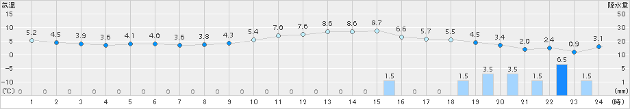 舞鶴(>2017年02月18日)のアメダスグラフ