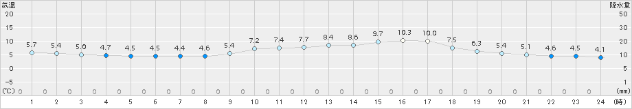 上郡(>2017年02月18日)のアメダスグラフ