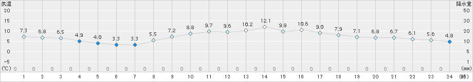 かつらぎ(>2017年02月18日)のアメダスグラフ