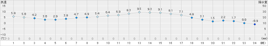 玖珠(>2017年02月18日)のアメダスグラフ