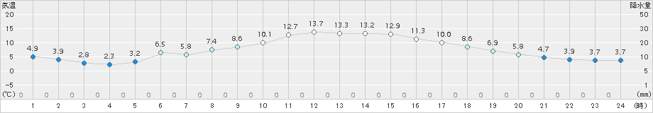 宇目(>2017年02月18日)のアメダスグラフ