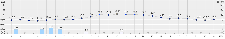 石狩沼田(>2017年02月19日)のアメダスグラフ