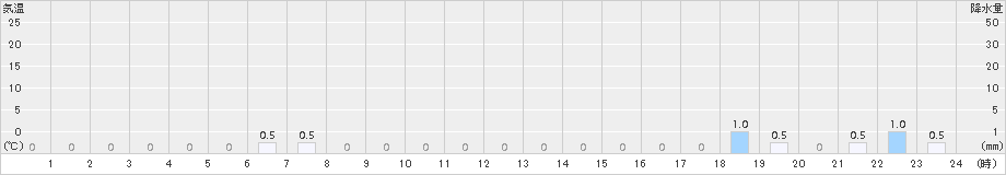 浦臼(>2017年02月19日)のアメダスグラフ