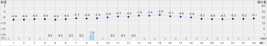 小樽(>2017年02月19日)のアメダスグラフ