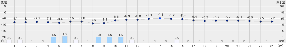 倶知安(>2017年02月19日)のアメダスグラフ