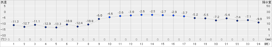 中杵臼(>2017年02月19日)のアメダスグラフ