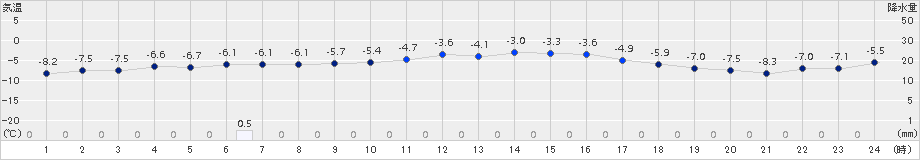 碇ケ関(>2017年02月19日)のアメダスグラフ