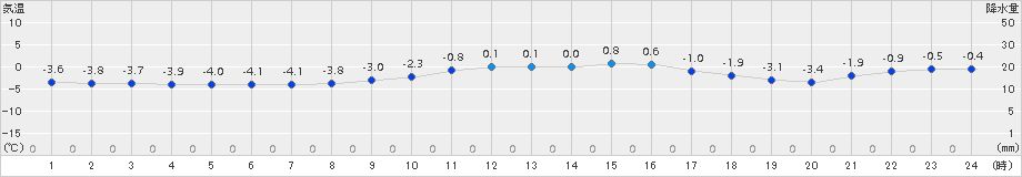 飯舘(>2017年02月19日)のアメダスグラフ