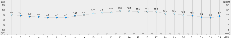 大府(>2017年02月19日)のアメダスグラフ