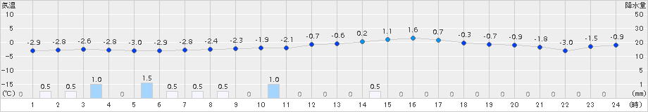 十日町(>2017年02月19日)のアメダスグラフ