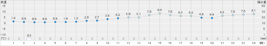 越廼(>2017年02月19日)のアメダスグラフ