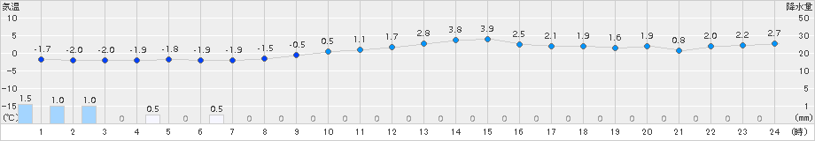 兎和野高原(>2017年02月19日)のアメダスグラフ