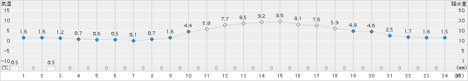 一宮(>2017年02月19日)のアメダスグラフ