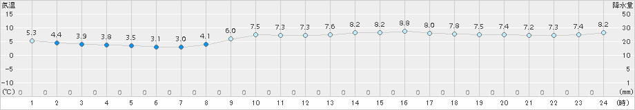 神戸(>2017年02月19日)のアメダスグラフ