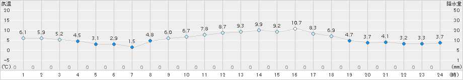 郡家(>2017年02月19日)のアメダスグラフ