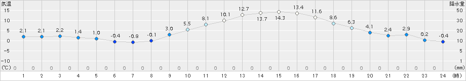 高千穂(>2017年02月19日)のアメダスグラフ