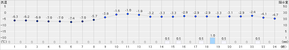 札幌(>2017年02月20日)のアメダスグラフ