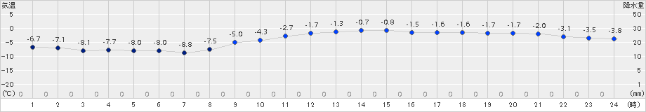 蘭越(>2017年02月20日)のアメダスグラフ