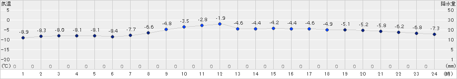 網走(>2017年02月20日)のアメダスグラフ