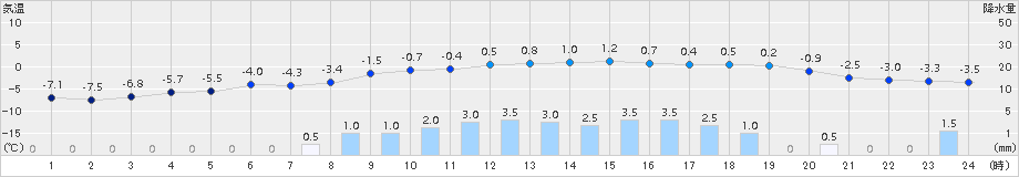 桧原(>2017年02月20日)のアメダスグラフ