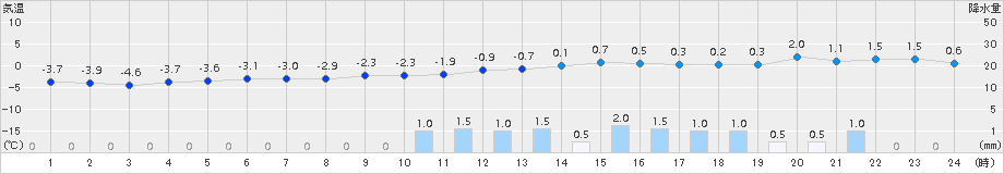 若松(>2017年02月20日)のアメダスグラフ