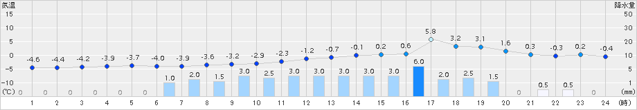 只見(>2017年02月20日)のアメダスグラフ