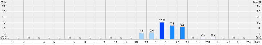 高根山(>2017年02月20日)のアメダスグラフ