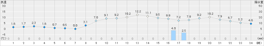 小俣(>2017年02月20日)のアメダスグラフ