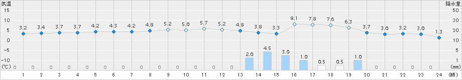 米原(>2017年02月20日)のアメダスグラフ