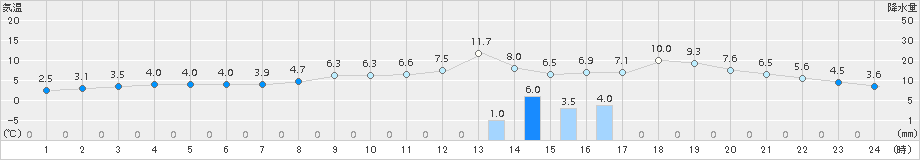 大津(>2017年02月20日)のアメダスグラフ