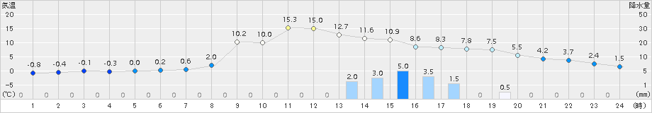 信楽(>2017年02月20日)のアメダスグラフ