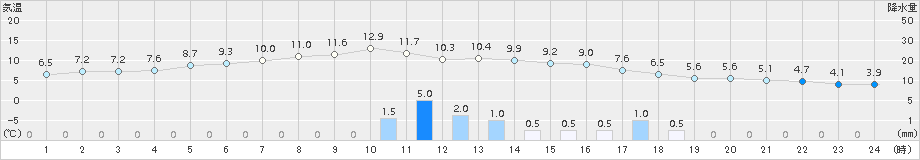 間人(>2017年02月20日)のアメダスグラフ