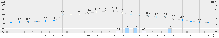 能勢(>2017年02月20日)のアメダスグラフ