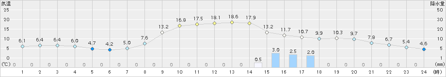 八尾(>2017年02月20日)のアメダスグラフ