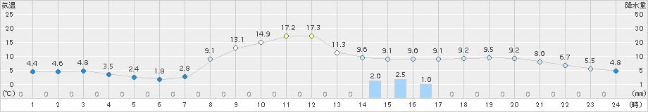 郡家(>2017年02月20日)のアメダスグラフ