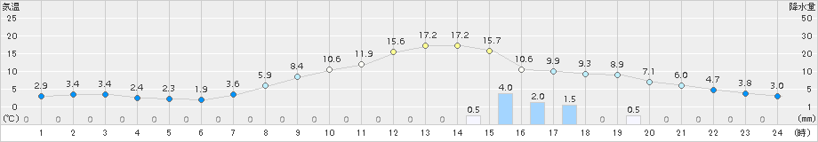 奈良(>2017年02月20日)のアメダスグラフ