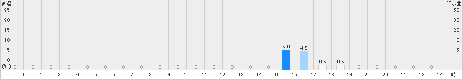 葛城山(>2017年02月20日)のアメダスグラフ