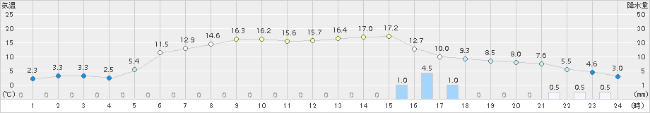 かつらぎ(>2017年02月20日)のアメダスグラフ