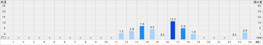 護摩壇山(>2017年02月20日)のアメダスグラフ