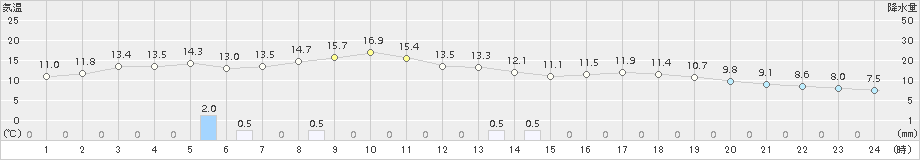 宗像(>2017年02月20日)のアメダスグラフ