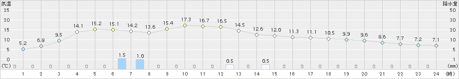 行橋(>2017年02月20日)のアメダスグラフ