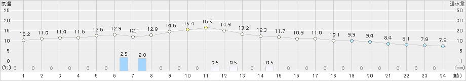 飯塚(>2017年02月20日)のアメダスグラフ