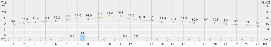 博多(>2017年02月20日)のアメダスグラフ