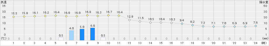 上大津(>2017年02月20日)のアメダスグラフ