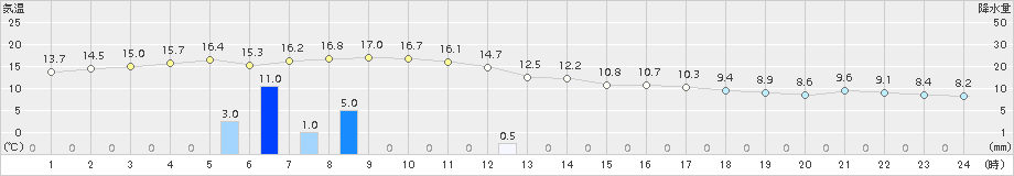 伊万里(>2017年02月20日)のアメダスグラフ