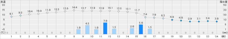 高森(>2017年02月20日)のアメダスグラフ