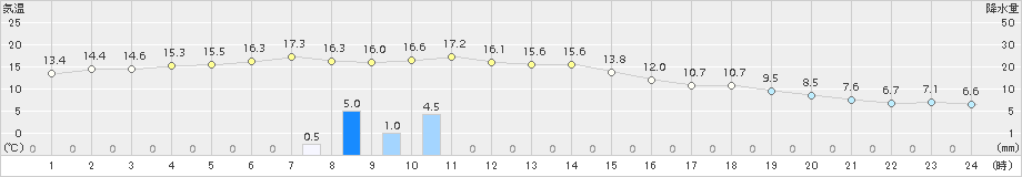 八代(>2017年02月20日)のアメダスグラフ